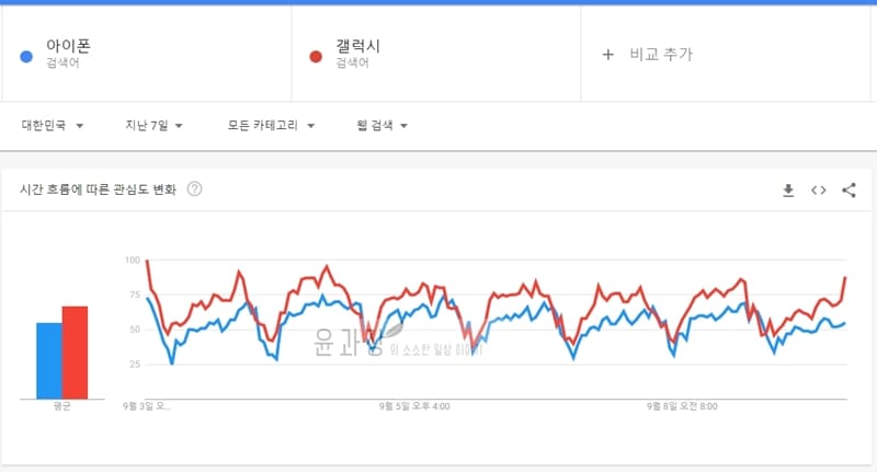 구글트렌드를사용하여인기있는검색어