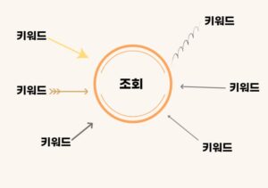 구글애드워즈키워드플래너사용법