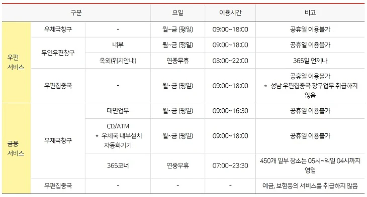 우체국 점심시간 휴무제? 헛걸음 방지! 점심시간 확인 방법