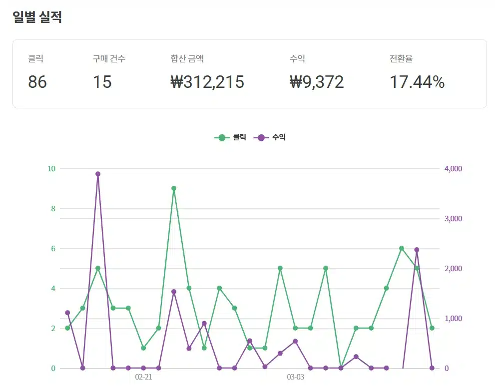 쿠팡 파트너스 리얼 후기