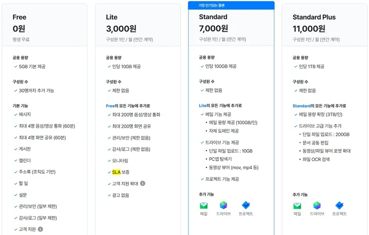 네이버웍스 요금제 비교, 무료와 유료 차이 및 추천 플랜 정리
